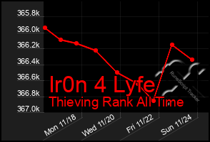 Total Graph of Ir0n 4 Lyfe