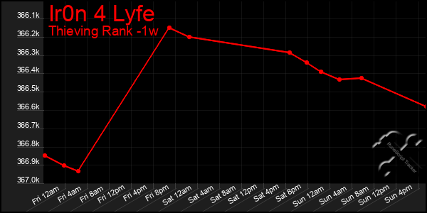 Last 7 Days Graph of Ir0n 4 Lyfe