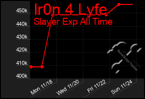 Total Graph of Ir0n 4 Lyfe