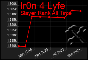 Total Graph of Ir0n 4 Lyfe