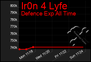 Total Graph of Ir0n 4 Lyfe