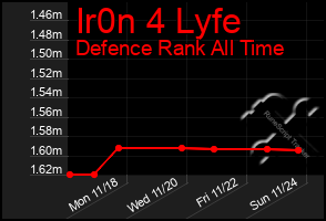 Total Graph of Ir0n 4 Lyfe