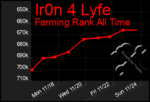 Total Graph of Ir0n 4 Lyfe