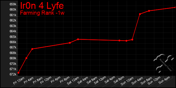 Last 7 Days Graph of Ir0n 4 Lyfe