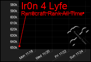 Total Graph of Ir0n 4 Lyfe