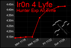 Total Graph of Ir0n 4 Lyfe