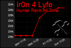 Total Graph of Ir0n 4 Lyfe