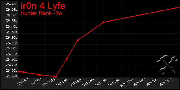 Last 7 Days Graph of Ir0n 4 Lyfe