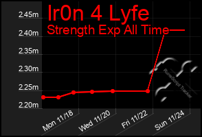 Total Graph of Ir0n 4 Lyfe