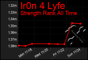 Total Graph of Ir0n 4 Lyfe