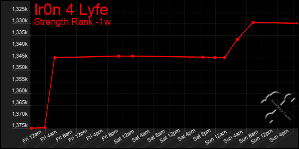 Last 7 Days Graph of Ir0n 4 Lyfe