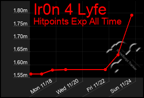 Total Graph of Ir0n 4 Lyfe