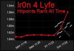 Total Graph of Ir0n 4 Lyfe