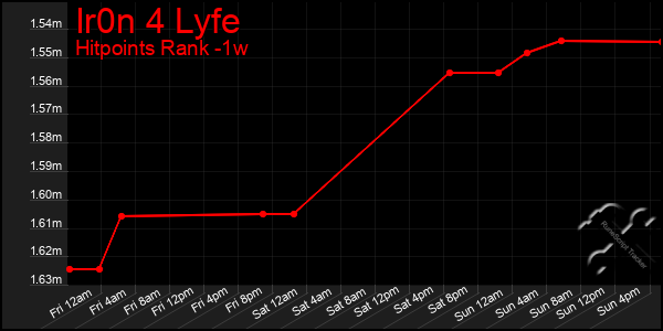 Last 7 Days Graph of Ir0n 4 Lyfe