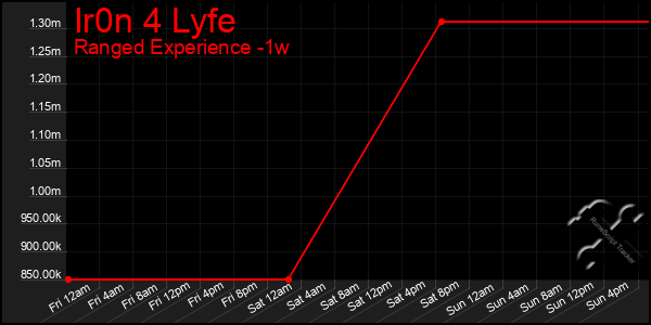 Last 7 Days Graph of Ir0n 4 Lyfe