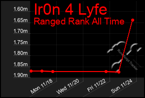 Total Graph of Ir0n 4 Lyfe