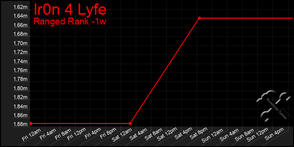 Last 7 Days Graph of Ir0n 4 Lyfe