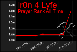 Total Graph of Ir0n 4 Lyfe