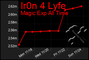 Total Graph of Ir0n 4 Lyfe