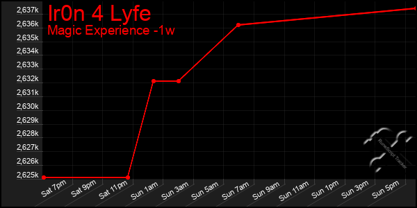 Last 7 Days Graph of Ir0n 4 Lyfe