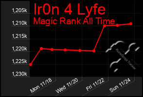 Total Graph of Ir0n 4 Lyfe