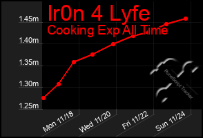 Total Graph of Ir0n 4 Lyfe