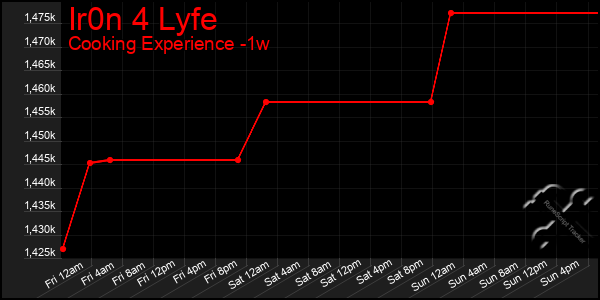 Last 7 Days Graph of Ir0n 4 Lyfe