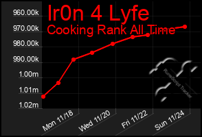 Total Graph of Ir0n 4 Lyfe