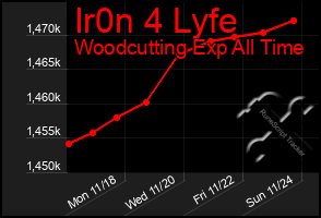 Total Graph of Ir0n 4 Lyfe