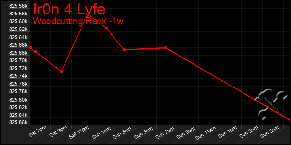 Last 7 Days Graph of Ir0n 4 Lyfe