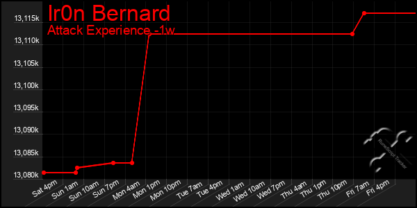 Last 7 Days Graph of Ir0n Bernard