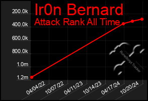 Total Graph of Ir0n Bernard