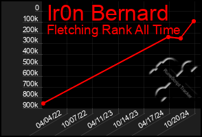 Total Graph of Ir0n Bernard