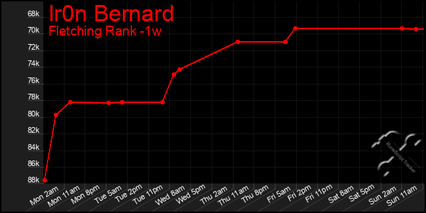 Last 7 Days Graph of Ir0n Bernard