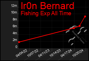 Total Graph of Ir0n Bernard