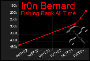 Total Graph of Ir0n Bernard