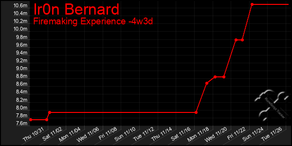 Last 31 Days Graph of Ir0n Bernard