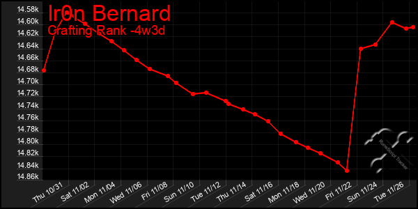 Last 31 Days Graph of Ir0n Bernard