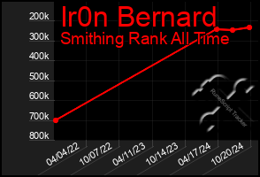 Total Graph of Ir0n Bernard