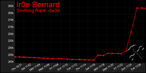 Last 31 Days Graph of Ir0n Bernard