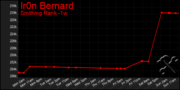 Last 7 Days Graph of Ir0n Bernard