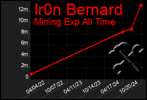 Total Graph of Ir0n Bernard