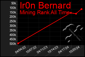 Total Graph of Ir0n Bernard