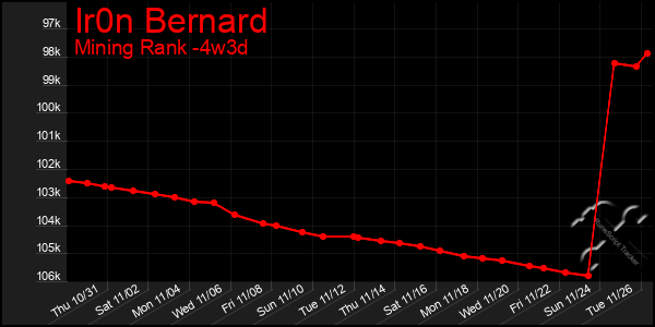 Last 31 Days Graph of Ir0n Bernard