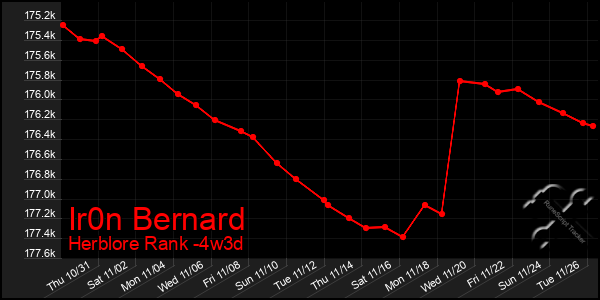 Last 31 Days Graph of Ir0n Bernard