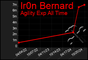 Total Graph of Ir0n Bernard