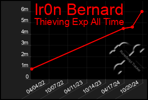 Total Graph of Ir0n Bernard