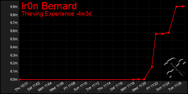 Last 31 Days Graph of Ir0n Bernard