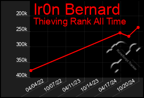 Total Graph of Ir0n Bernard