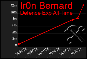 Total Graph of Ir0n Bernard